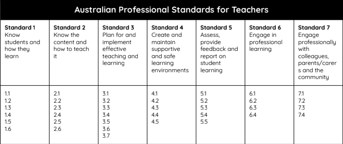 Australian Professional Standards for Teachers checklist